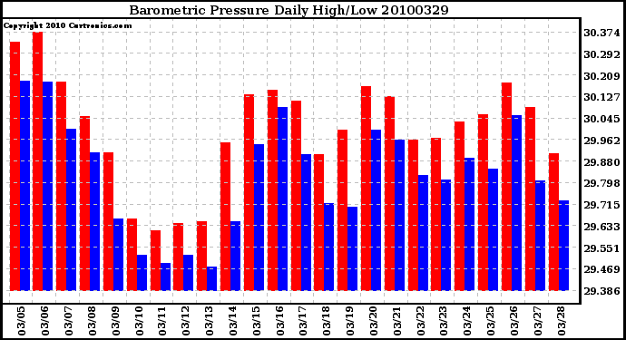 Milwaukee Weather Barometric Pressure Daily High/Low