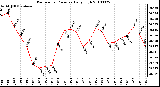 Milwaukee Weather Barometric Pressure Daily High