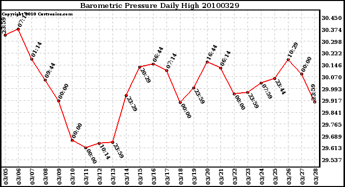 Milwaukee Weather Barometric Pressure Daily High