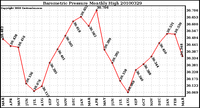 Milwaukee Weather Barometric Pressure Monthly High