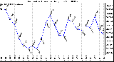 Milwaukee Weather Barometric Pressure Daily Low