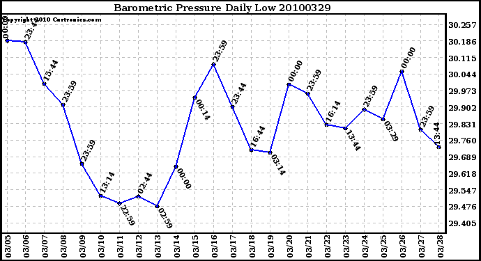 Milwaukee Weather Barometric Pressure Daily Low