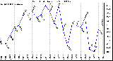 Milwaukee Weather Wind Chill Daily Low