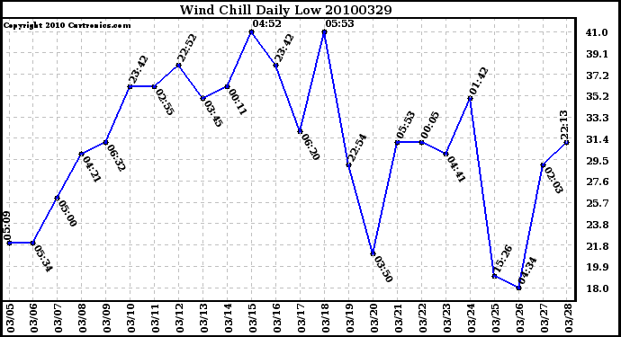 Milwaukee Weather Wind Chill Daily Low