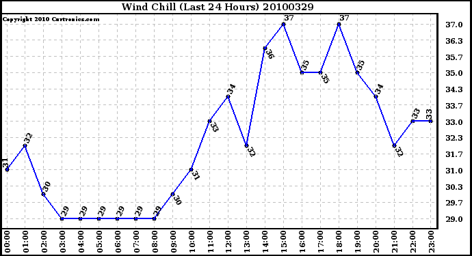 Milwaukee Weather Wind Chill (Last 24 Hours)