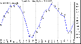 Milwaukee Weather Wind Chill Monthly Low