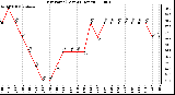 Milwaukee Weather Dew Point (Last 24 Hours)