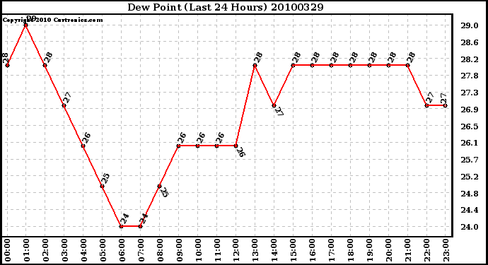 Milwaukee Weather Dew Point (Last 24 Hours)