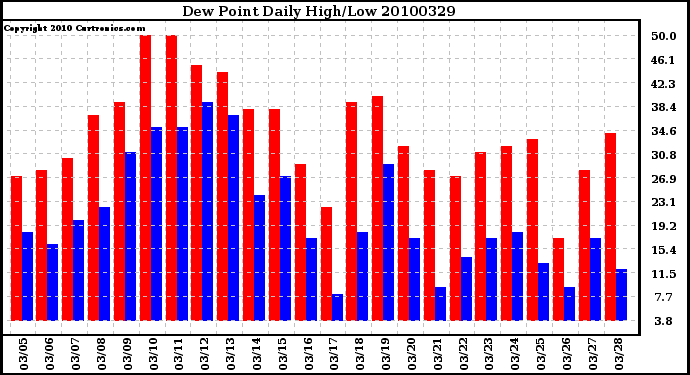 Milwaukee Weather Dew Point Daily High/Low