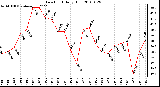 Milwaukee Weather Dew Point Daily High