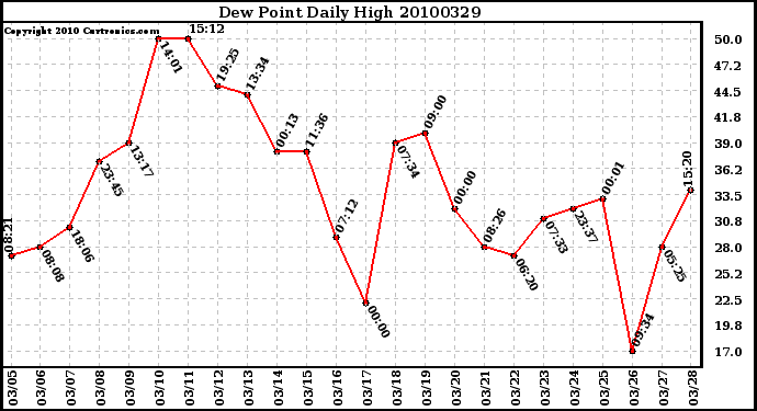 Milwaukee Weather Dew Point Daily High