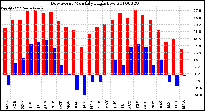 Milwaukee Weather Dew Point Monthly High/Low