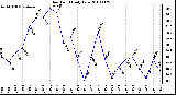 Milwaukee Weather Dew Point Daily Low