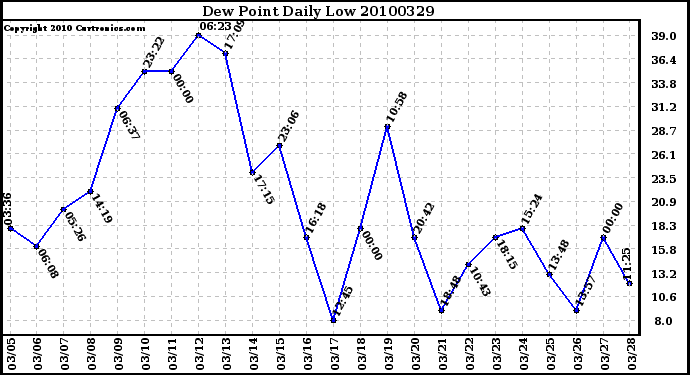 Milwaukee Weather Dew Point Daily Low