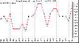 Milwaukee Weather Evapotranspiration per Day (Inches)