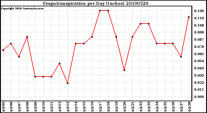 Milwaukee Weather Evapotranspiration per Day (Inches)