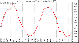 Milwaukee Weather Evapotranspiration per Month (Inches)