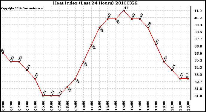 Milwaukee Weather Heat Index (Last 24 Hours)