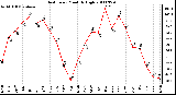 Milwaukee Weather Heat Index Monthly High