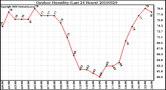 Milwaukee Weather Outdoor Humidity (Last 24 Hours)