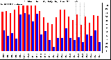 Milwaukee Weather Outdoor Humidity Daily High/Low