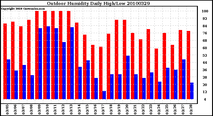 Milwaukee Weather Outdoor Humidity Daily High/Low