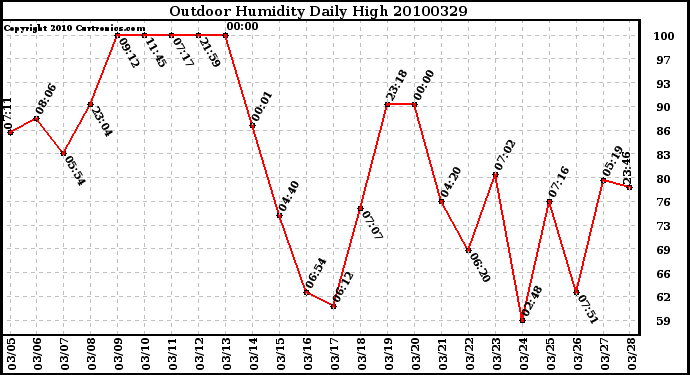 Milwaukee Weather Outdoor Humidity Daily High