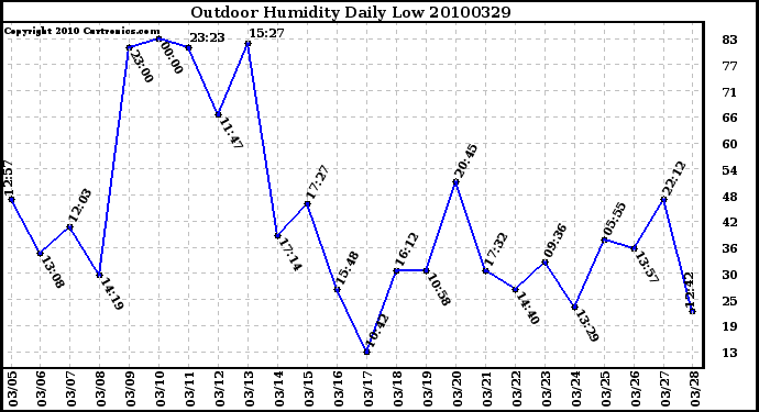 Milwaukee Weather Outdoor Humidity Daily Low