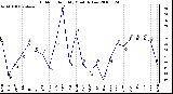 Milwaukee Weather Outdoor Humidity Monthly Low