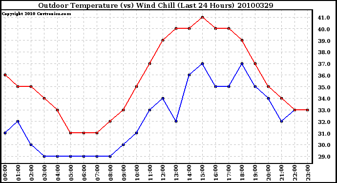 Milwaukee Weather Outdoor Temperature (vs) Wind Chill (Last 24 Hours)