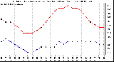 Milwaukee Weather Outdoor Temperature (vs) Dew Point (Last 24 Hours)