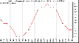 Milwaukee Weather Outdoor Temperature (vs) Heat Index (Last 24 Hours)