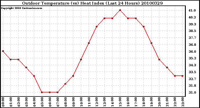 Milwaukee Weather Outdoor Temperature (vs) Heat Index (Last 24 Hours)