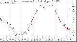 Milwaukee Weather Outdoor Temperature per Hour (Last 24 Hours)