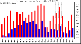 Milwaukee Weather Outdoor Temperature Daily High/Low