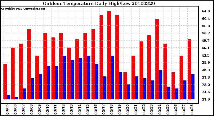 Milwaukee Weather Outdoor Temperature Daily High/Low