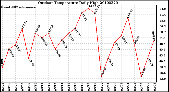 Milwaukee Weather Outdoor Temperature Daily High