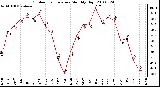 Milwaukee Weather Outdoor Temperature Monthly High