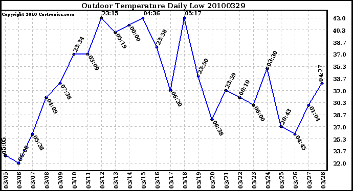 Milwaukee Weather Outdoor Temperature Daily Low