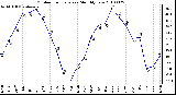 Milwaukee Weather Outdoor Temperature Monthly Low