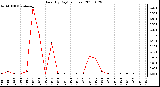 Milwaukee Weather Rain (By Day) (inches)