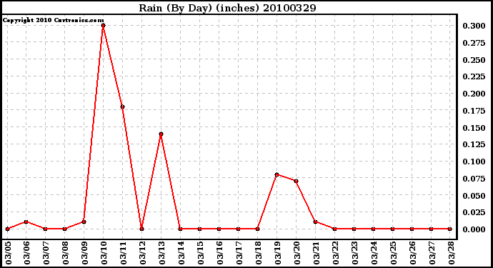 Milwaukee Weather Rain (By Day) (inches)