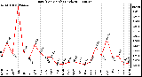 Milwaukee Weather Rain (Per Month) (inches)