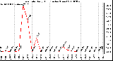 Milwaukee Weather Rain Rate Daily High (Inches/Hour)