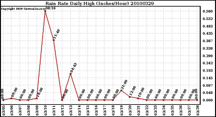 Milwaukee Weather Rain Rate Daily High (Inches/Hour)