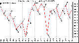 Milwaukee Weather Solar Radiation Daily High W/m2