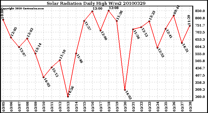 Milwaukee Weather Solar Radiation Daily High W/m2