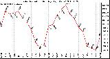 Milwaukee Weather Solar Radiation Monthly High W/m2