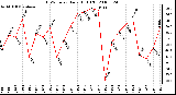 Milwaukee Weather THSW Index Daily High (F)