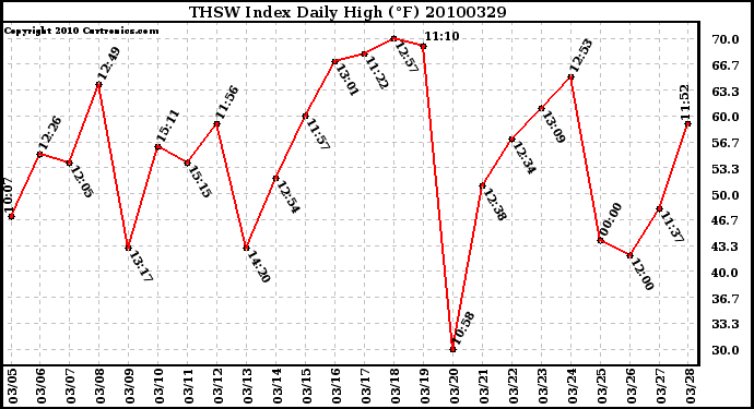 Milwaukee Weather THSW Index Daily High (F)